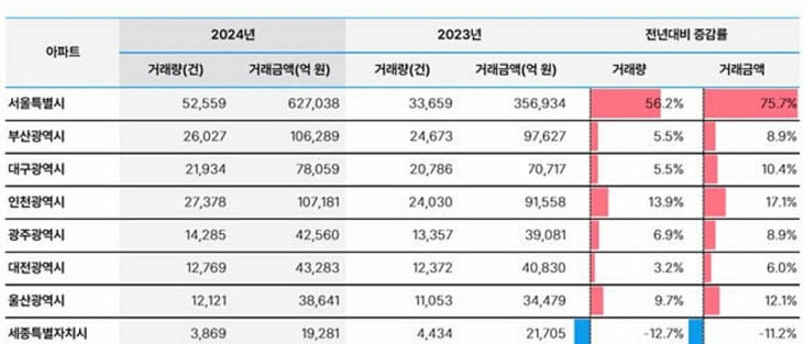 대구 아파트·오피 거래량 큰폭 증가…바닥 지나나