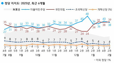 국민의힘 39%, 더불어민주당 38%…정당지지도 박빙