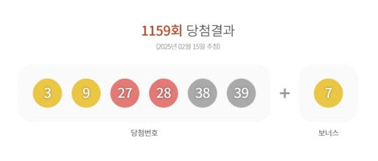제1159회 로또 3, 9, 27, 28, 38, 39 1등 번호…2등 보너스 번호 7