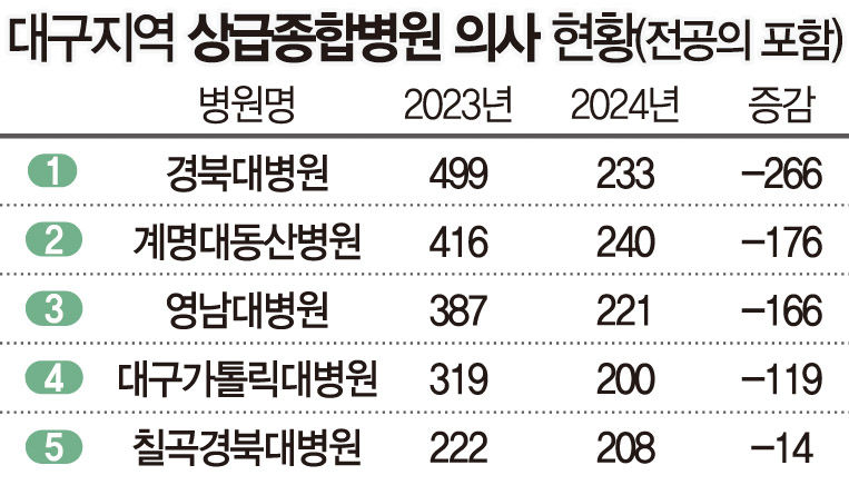 대구 대학병원 의사 1년 새 741명 떠났다