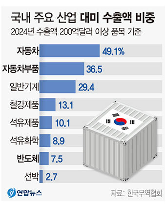 트럼프 동맹도 예외 없다…관세 폭탄에 한국 산업계 비상