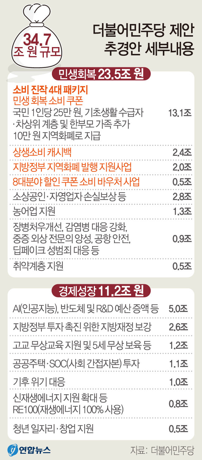 이재명표 민생지원금 추진 야당서도 논란 커져