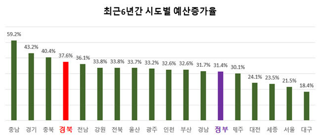 경북도 예산 6년 만에 37.6% 늘어…전국 광역시도 중 네 번째