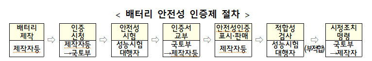 전기차 배터리 안전성, 정부가 직접 인증