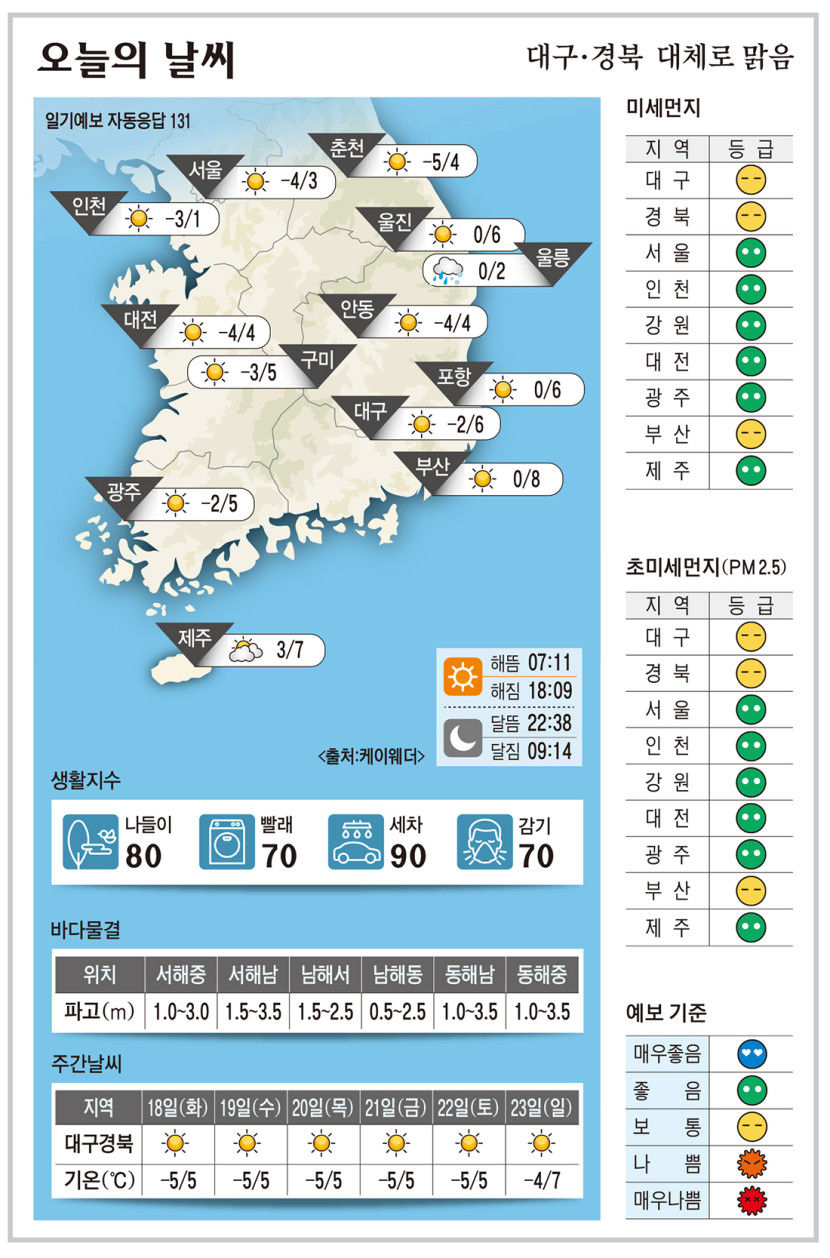 대구·경북 오늘의 날씨 (2월17일)…낮 최고기온 대구·포항 6, 구미 5, 안동 4도