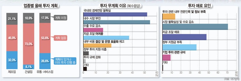 대구기업 10곳중 7곳 올해 투자계획 없다