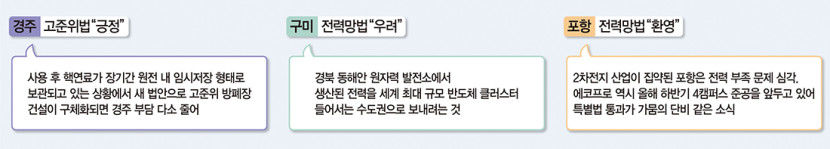 에너지 3법 산자위 소위 통과...경주, 구미, 포항 반응은?
