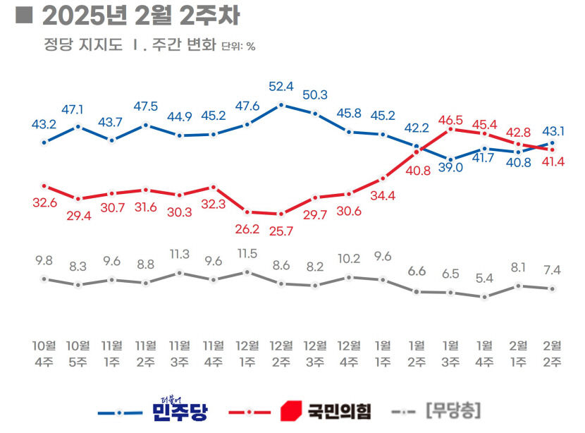 민주당 정당지지도 4주만에 국민의힘 역전