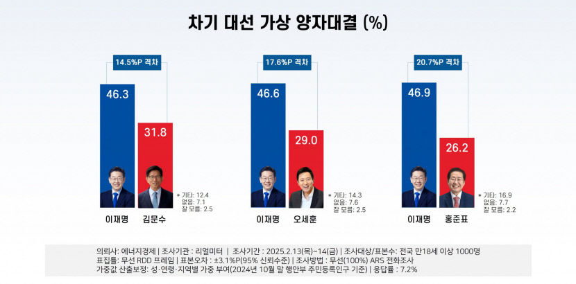 민주당 정당지지도 4주만에 국민의힘 역전