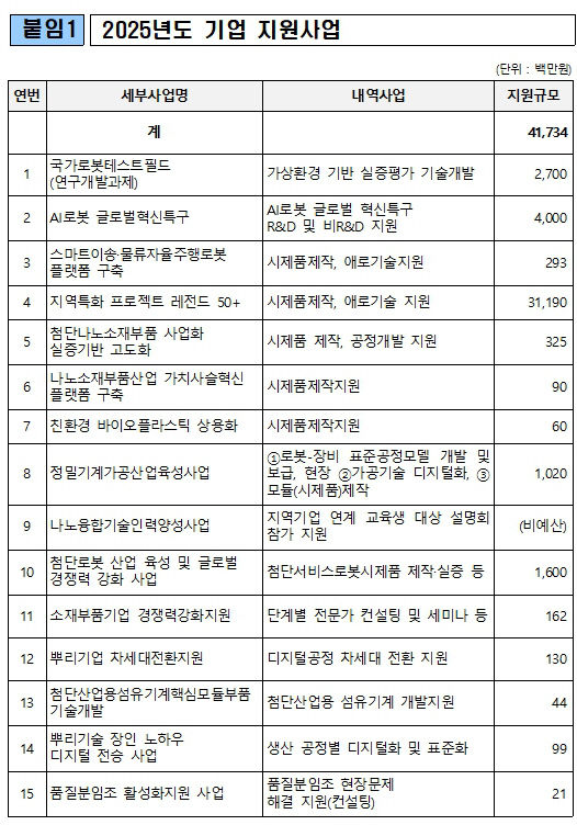 대구시 로봇앵커기업 육성에 417억원 투입