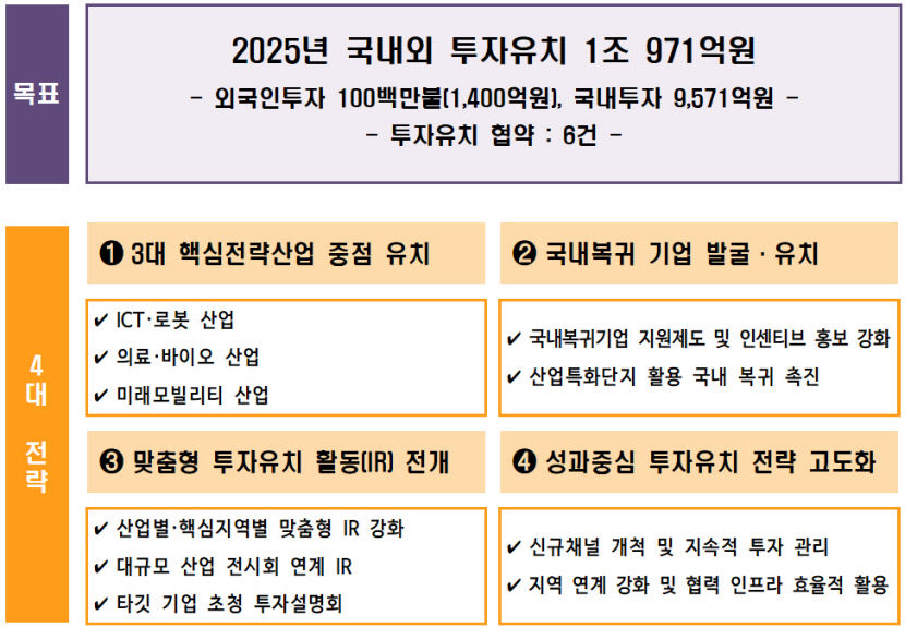 대경경자청(DGFEZ) 2025년 1조900억 투자 유치 시동