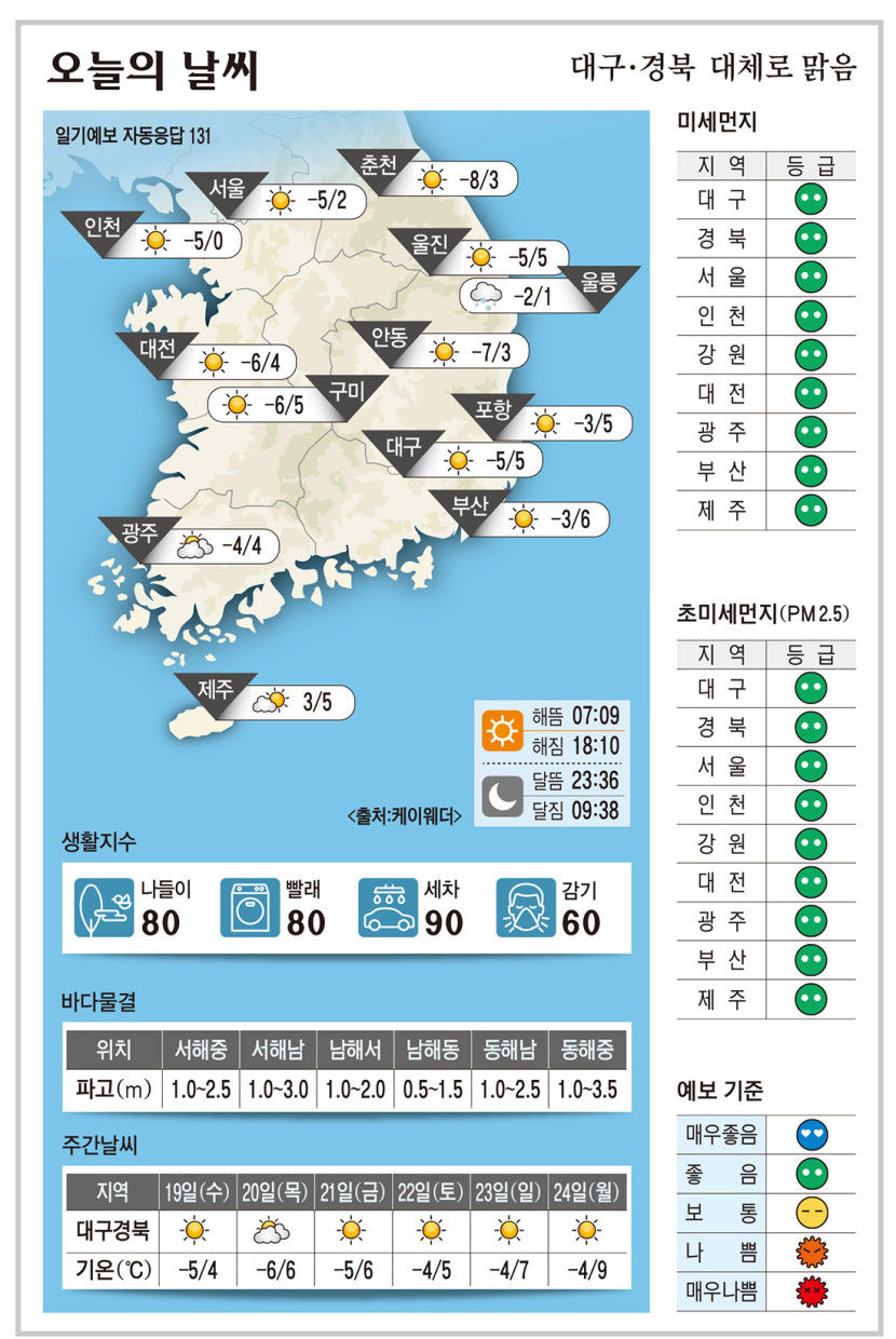 대구·경북 오늘의 날씨 (2월18일)…낮 최고기온 대구·구미·포항 5, 안동 3도