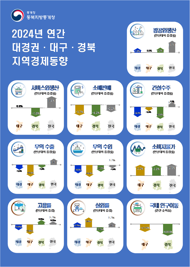 작년 대구경북 경제 악화…수출입 줄고 소비자물가 상승