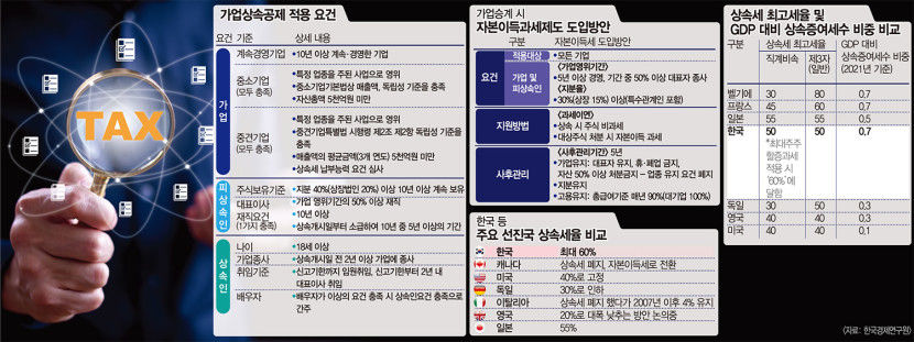 60% 상속세율 징벌…중견기업마저 자산 팔고 경영 포기