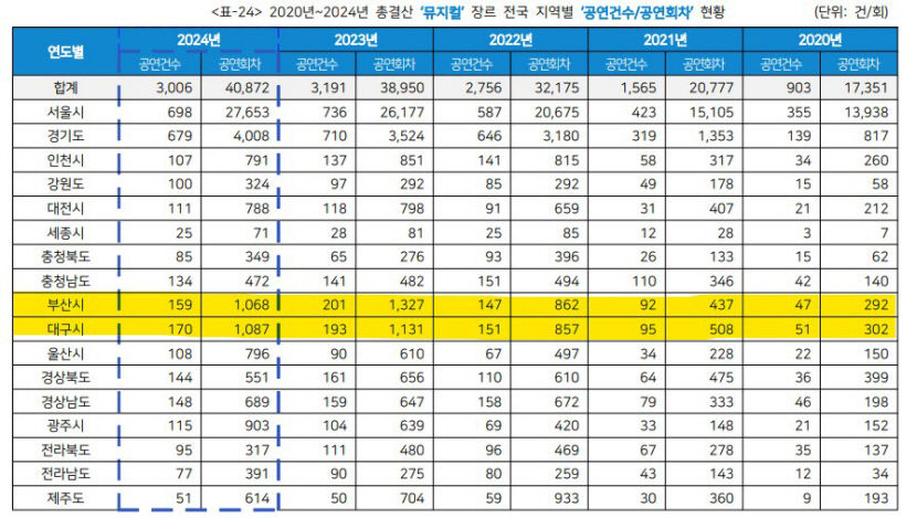 [단독]대구, 부산에 빼앗겼던 뮤지컬 도시 명성 회복...지난해 티켓예매수 부산 앞질러