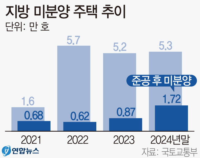 정부 지방 미분양 대책 발표 전 대구시 정책 제안 있었다