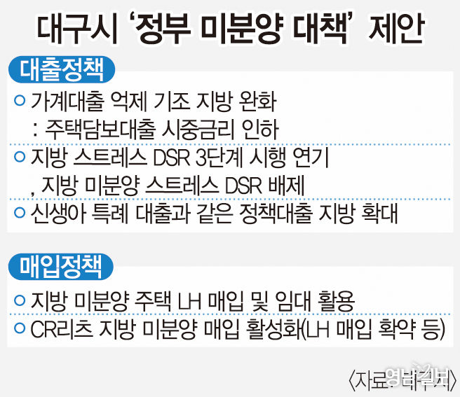 정부 지방 미분양 대책 발표 전 대구시 정책 제안 있었다