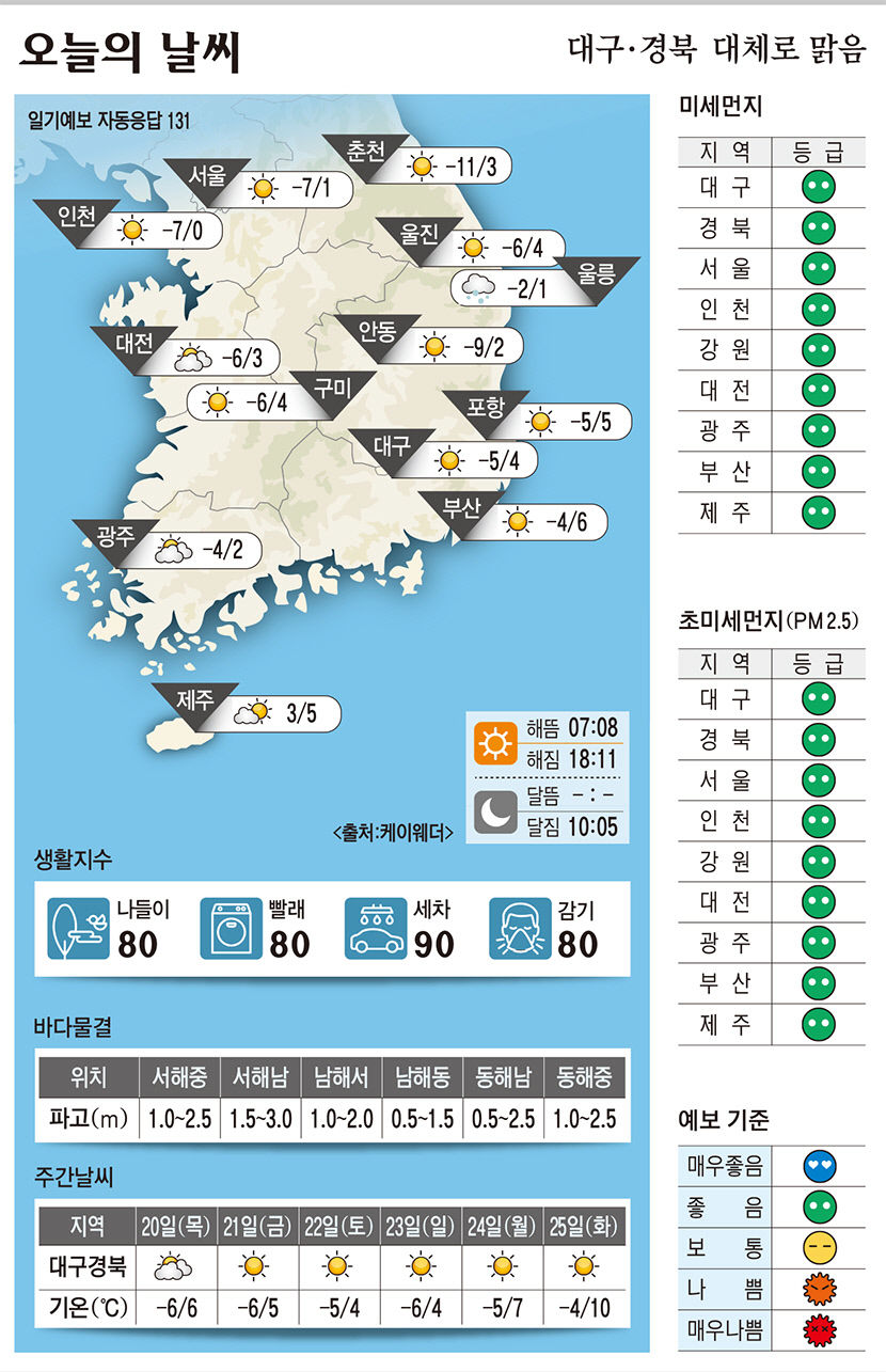 대구·경북 오늘의 날씨 (2월19일)…낮 최고기온 대구·구미 4,·포항 5, 안동 2도