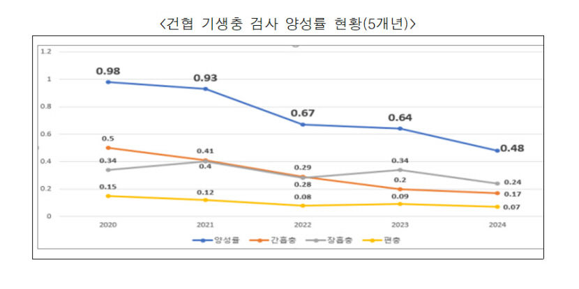 “2024년 기생충 감염률 0.48%…위험은 줄었지만 안심은 금물”