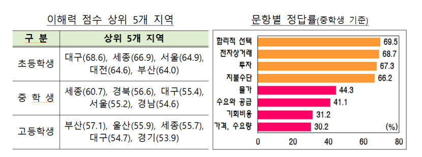 기재부, 대구 초등학생 경제이해력 전국 1위
