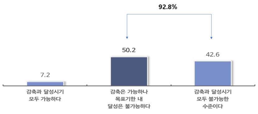 中企 92.8% 국가 온실가스 감축목표 대응 어려워…TK 기업들 재정적 한계 뚜렷
