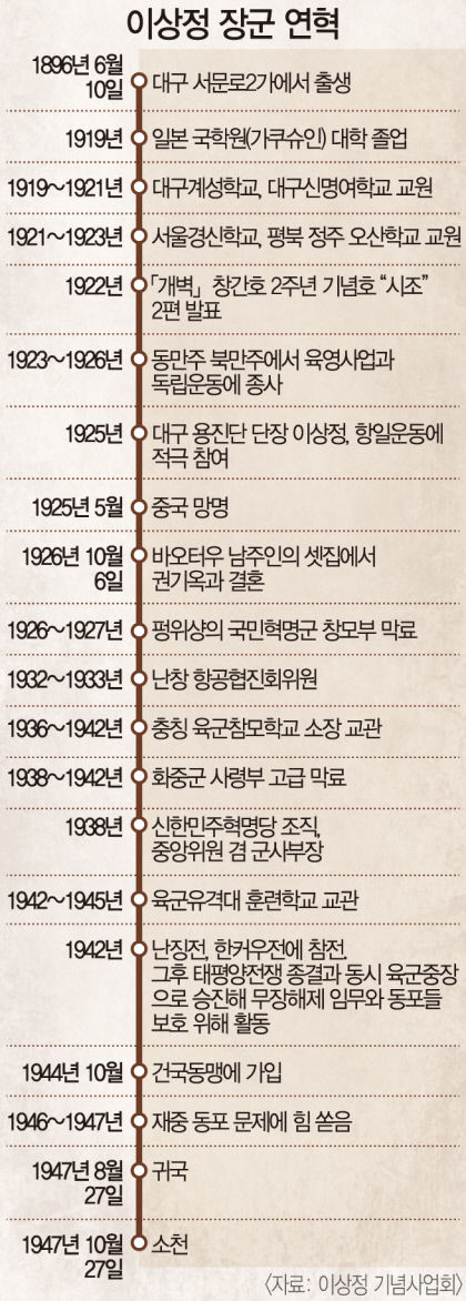 만능 예술가 이상정 장군, 총을 든 대구 최초 서양화가…윤봉길 의사에 폭약 전문가 알선