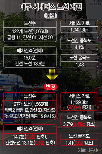 급행보다 빠른 직행 신설…북구 학정동~경산 영남대 45분