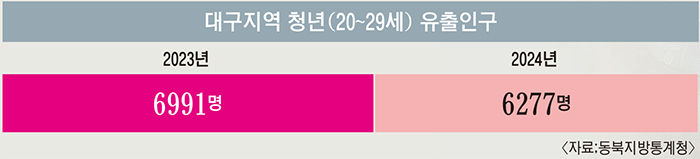 같은 업종이어도 연봉·복지 차이 커요 대구 떠나려는 청년들 이유 들어보니