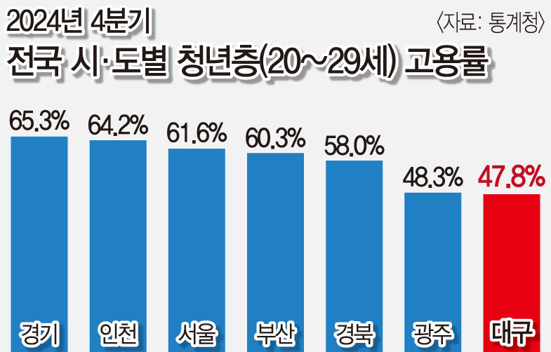 같은 업종이어도 연봉·복지 차이 커요 대구 떠나려는 청년들 이유 들어보니