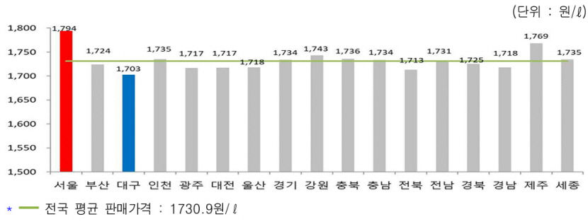 고공행진 휘발유 가격 2주 연속 내림세…21일 대구 평균가 1696.9원