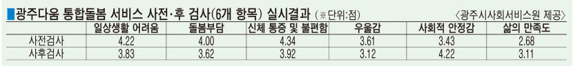 거주지서 주도적 건강관리 커뮤니티 케어로 고독사 확 줄인다
