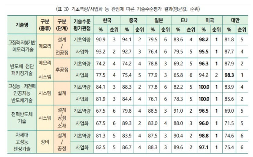 中 반도체 기술 한국 추월…기초연구부터 밀린다