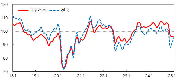 대구경북 소비자심리지수 4개월 만에 반등…여전히 비관적