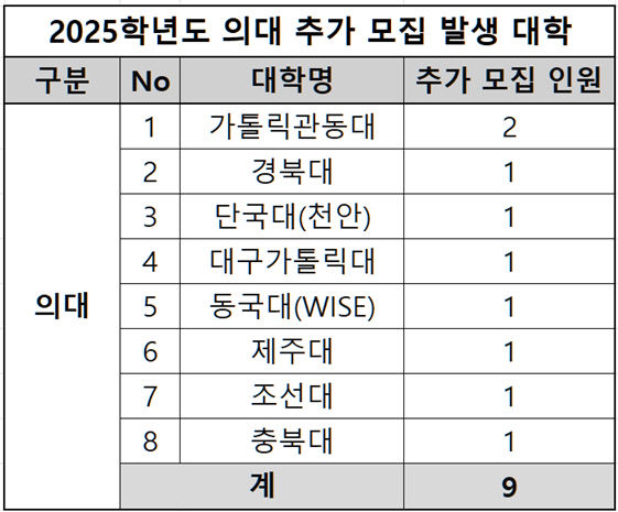 전국 의대 8곳서 9명 추가 모집…지역 대학 3곳 포함