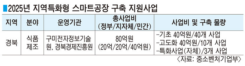 중기부, 경북 등 3개 지자체서 지역특화형 스마트공장 구축지원사업