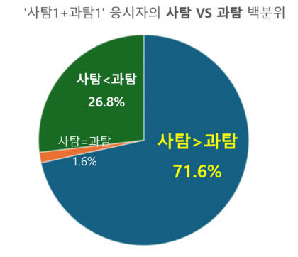 사탐1+ 과탐1 응시생, 백분위 비교해 보니…