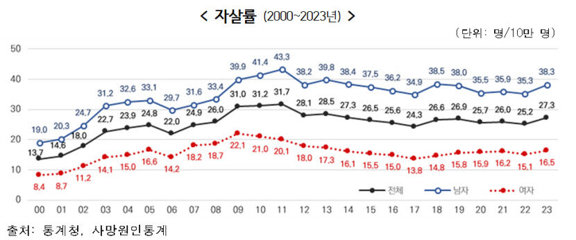 한국인 삶의 만족도 4년 만에 하락…OECD 38개국 중 33위