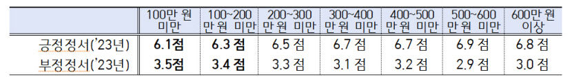 한국인 삶의 만족도 4년 만에 하락…OECD 38개국 중 33위