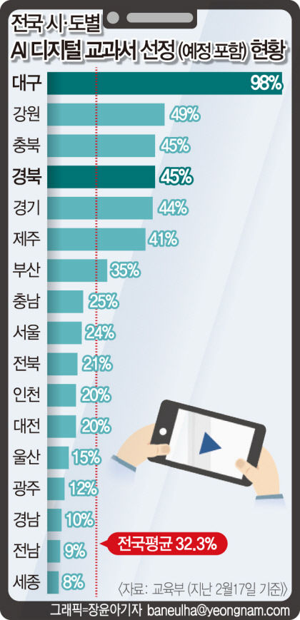 대구 AI교과서 선정학교 98% 전국 최고…비싼 구독료 숙제