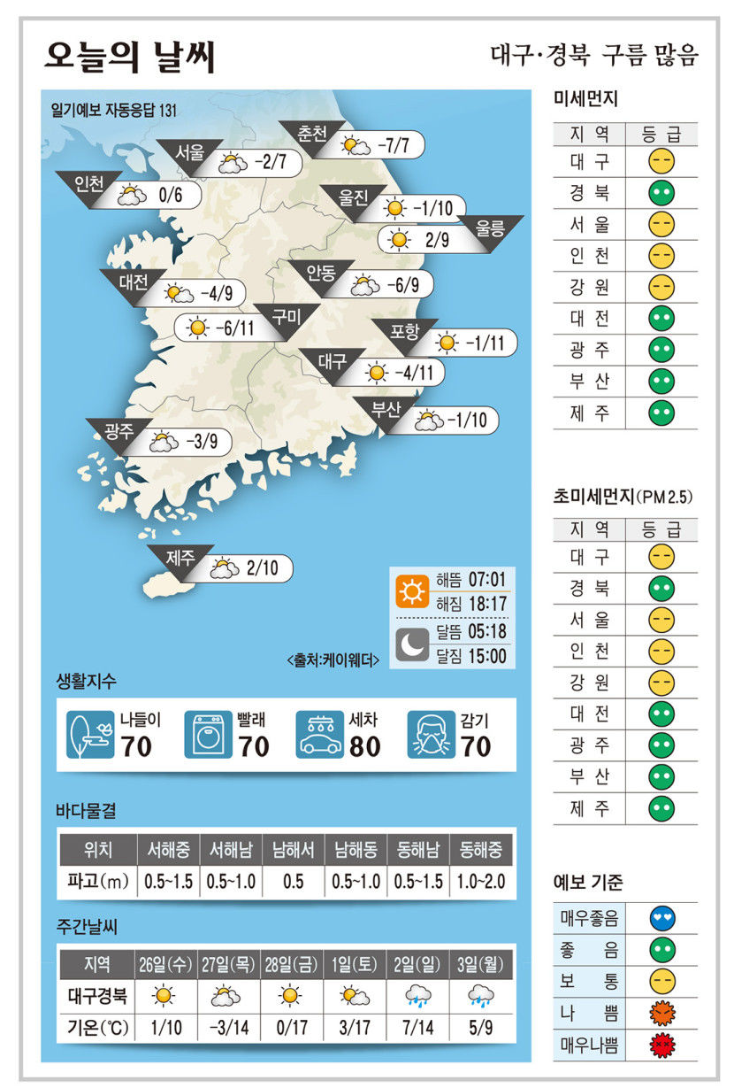 대구·경북 오늘의 날씨 (2월25일)…낮 최고기온 대구·구미·포항 11, 안동 9도