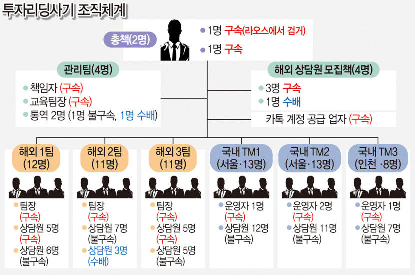 수백억원대 해외 투자 리딩 사기 조직 총책, 라오스서 1년만 검거