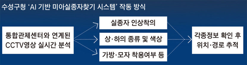 AI가 실종자 찾는 시대...수성 작년 추적성공률 61%