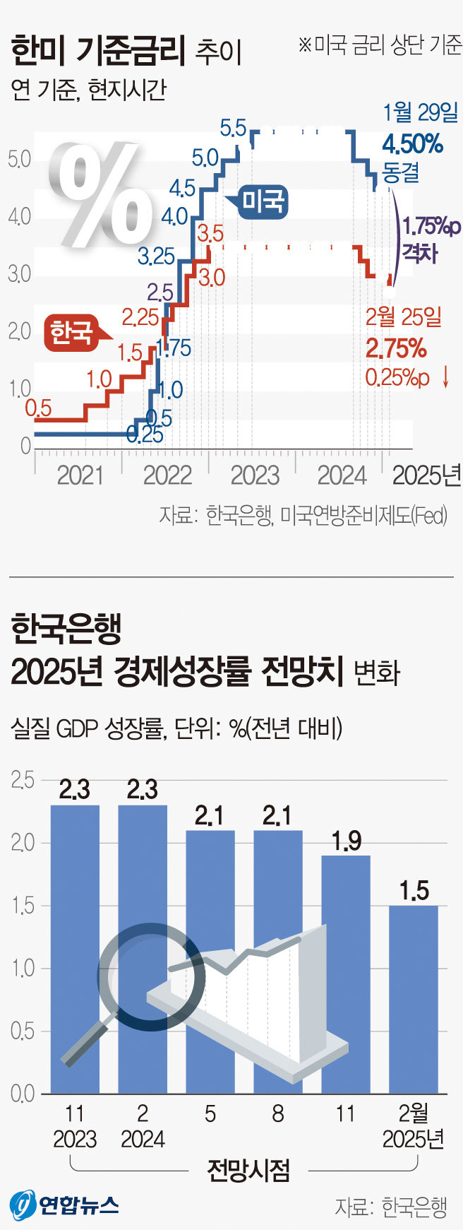 한은, 금리 2.75%로 하향조정…경기 부양 필요 판단(종합)