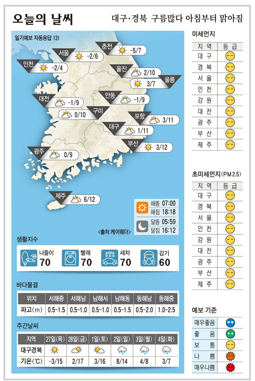 대구·경북 오늘의 날씨 (2월26일)…낮 최고기온 대구·포항 11, 구미 10, 안동 9도