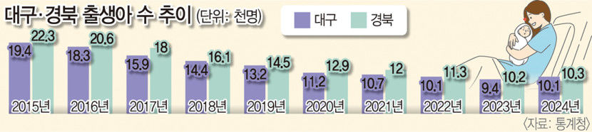 대구경북 한 해 출생아 수 9천명에서 1만명 시대로