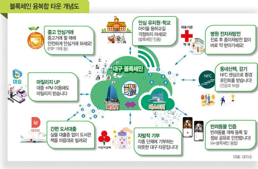 대구시, 블록체인 융복합 타운 조성 사업 유치