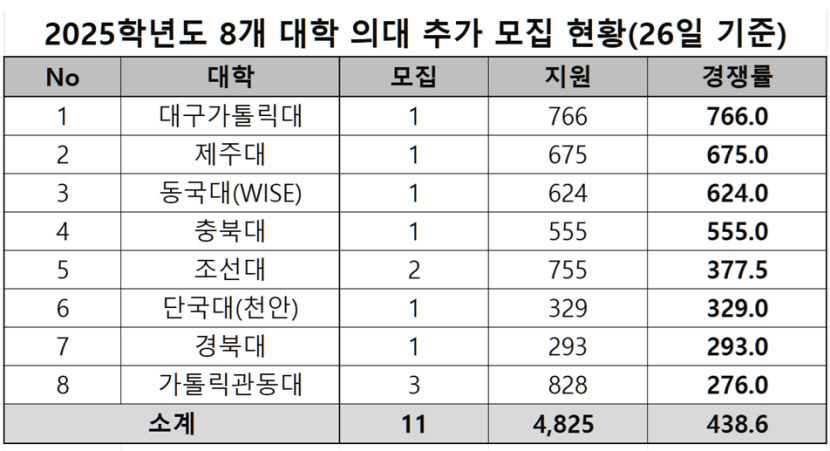전국 의대 추가모집 경쟁률 439대1…대구가톨릭대 766대1로 가장 높아