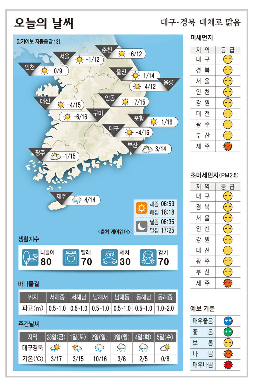 대구·경북 오늘의 날씨 (2월27일)…낮 최고기온 대구·포항·구미 16, 안동 15도