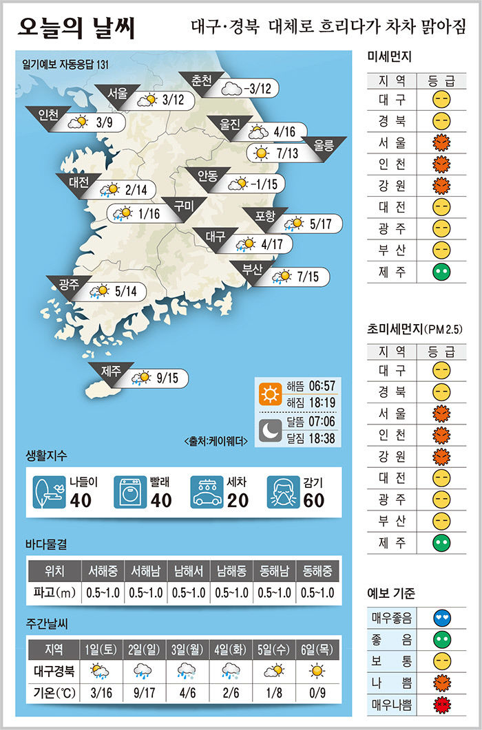 대구·경북 오늘의 날씨 (2월28일)…낮 최고기온 대구·포항 17, 구미 16, 안동 15도