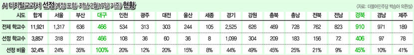 [긴급 점검] 하편=대구 AI 교과서, 기대와 우려 속 개학 맞는다